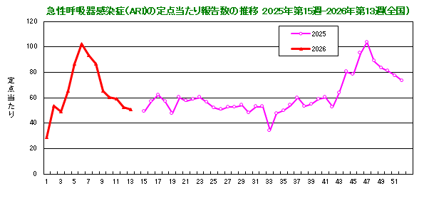 グラフ：急性呼吸器感染症（ARI）の定点当たり報告数の推移（2025年15週から）
