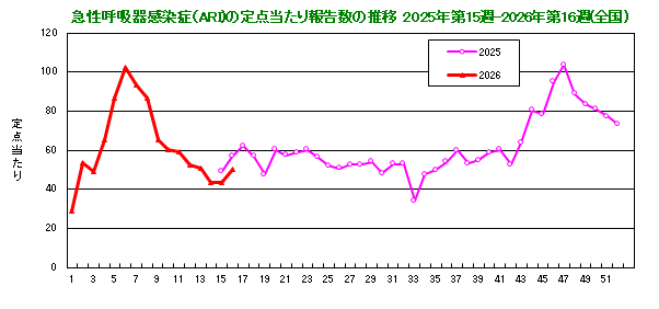 グラフ：急性呼吸器感染症（ARI）の定点当たり報告数の推移（2025年15週から）