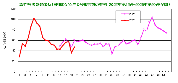 グラフ:急性呼吸器感染症(ARI)の定点当たり報告数の推移(2025年15週から)