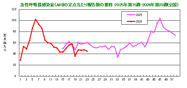 グラフ：急性呼吸器感染症（ARI）の定点当たり報告数の推移（2025年15週から）