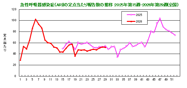 グラフ:急性呼吸器感染症(ARI)の定点当たり報告数の推移(2025年15週から)