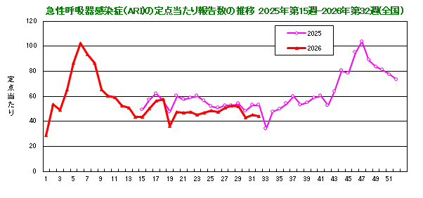 グラフ:急性呼吸器感染症(ARI)の定点当たり報告数の推移(2025年15週から)
