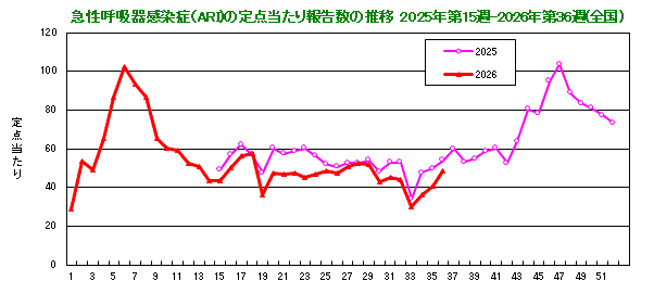 グラフ:急性呼吸器感染症(ARI)の定点当たり報告数の推移(2025年15週から)