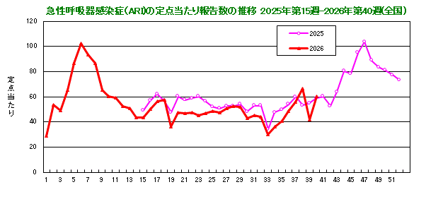グラフ:急性呼吸器感染症(ARI)の定点当たり報告数の推移(2025年15週から)