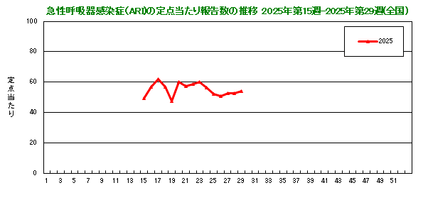 グラフ：急性呼吸器感染症（ARI）の定点当たり報告数の推移（2025年15週から）