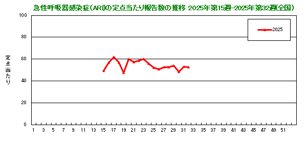グラフ：急性呼吸器感染症（ARI）の定点当たり報告数の推移（2025年15週から）
