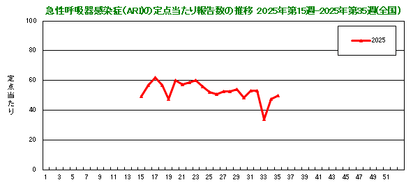 グラフ：急性呼吸器感染症（ARI）の定点当たり報告数の推移（2025年15週から）