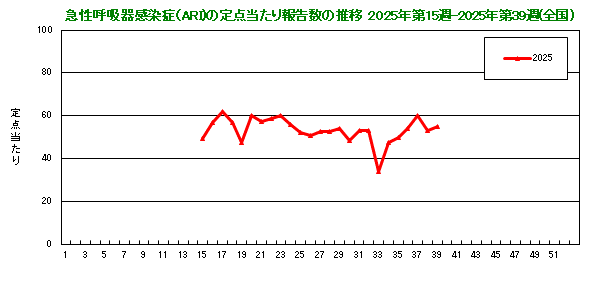 グラフ：急性呼吸器感染症（ARI）の定点当たり報告数の推移（2025年15週から）