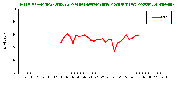 グラフ:急性呼吸器感染症(ARI)の定点当たり報告数の推移(2025年15週から)
