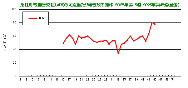 グラフ:急性呼吸器感染症(ARI)の定点当たり報告数の推移(2025年15週から)