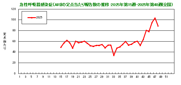 グラフ:急性呼吸器感染症(ARI)の定点当たり報告数の推移(2025年15週から)