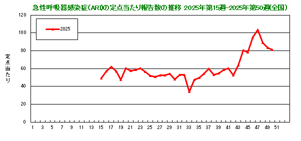 グラフ：急性呼吸器感染症（ARI）の定点当たり報告数の推移（2025年15週から）