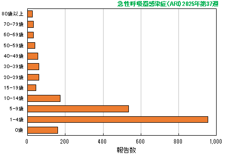 グラフ：最新週（急性呼吸器感染症（ARI））