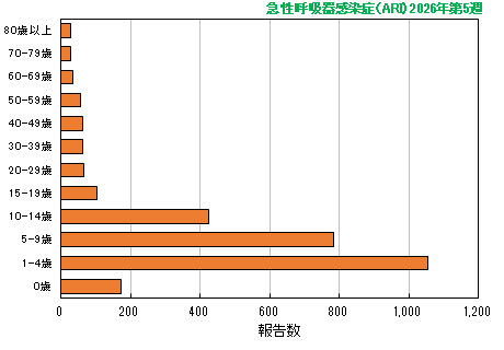 グラフ：最新週（急性呼吸器感染症（ARI）