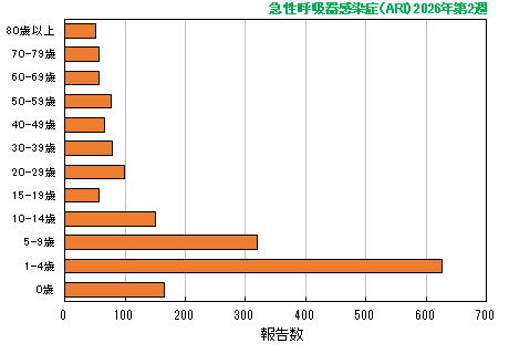 グラフ：最新週（急性呼吸器感染症（ARI）