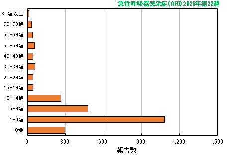 グラフ：最新週（急性呼吸器感染症（ARI））