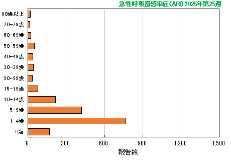 グラフ：最新週（急性呼吸器感染症（ARI））