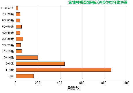 グラフ：最新週（急性呼吸器感染症（ARI））