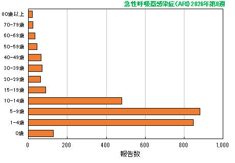 グラフ:最新週(急性呼吸器感染症(ARI)