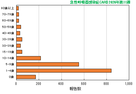 グラフ：最新週（急性呼吸器感染症（ARI）
