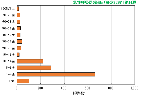 グラフ：最新週（急性呼吸器感染症（ARI）