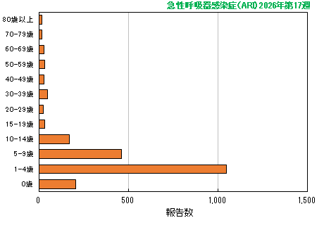 グラフ：最新週（急性呼吸器感染症（ARI）