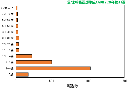 グラフ:最新週(急性呼吸器感染症(ARI)