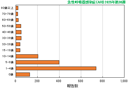 グラフ：最新週（急性呼吸器感染症（ARI））