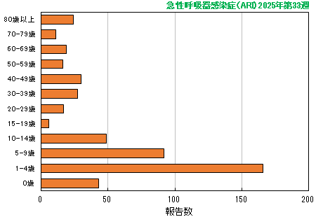 グラフ：最新週（急性呼吸器感染症（ARI））