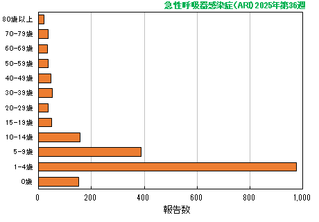 グラフ：最新週（急性呼吸器感染症（ARI））