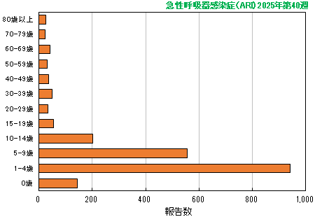 グラフ：最新週（急性呼吸器感染症（ARI））
