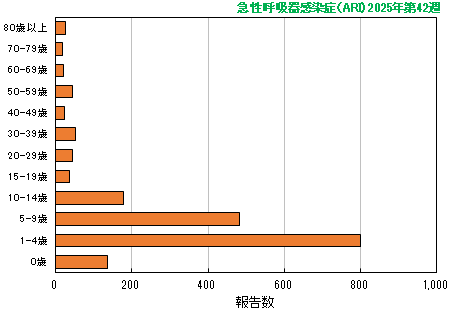 グラフ:最新週(急性呼吸器感染症(ARI))