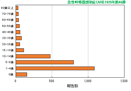 グラフ:最新週(急性呼吸器感染症(ARI))