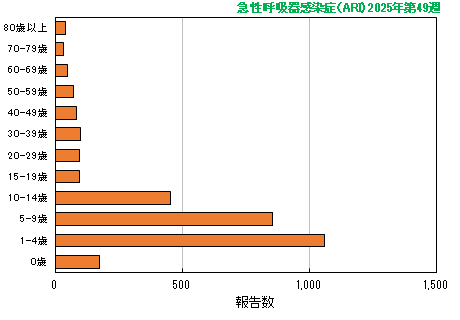 グラフ:最新週(急性呼吸器感染症(ARI)