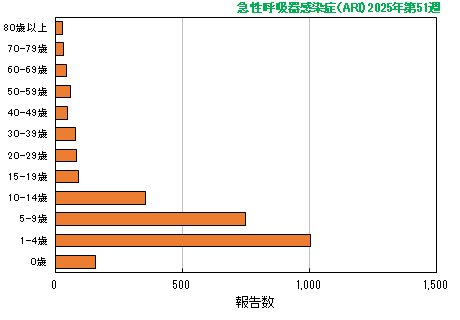 グラフ：最新週（急性呼吸器感染症（ARI）