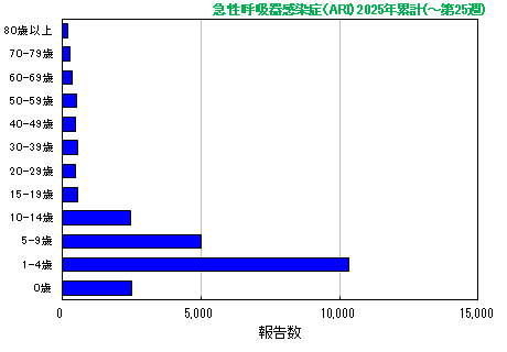 グラフ:急性呼吸器感染症(ARI)今年の累計