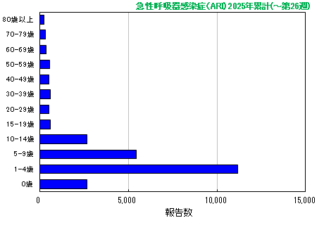 グラフ:急性呼吸器感染症(ARI)今年の累計