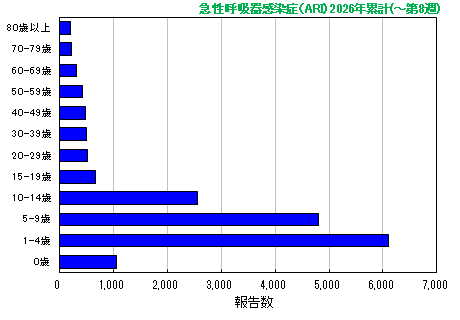 グラフ：急性呼吸器感染症（ARI）今年の累計