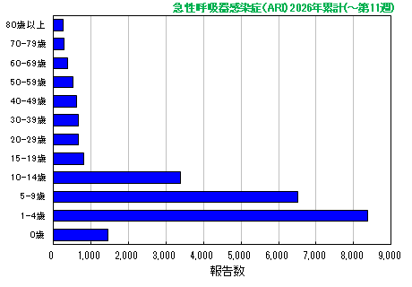 グラフ：急性呼吸器感染症（ARI）今年の累計
