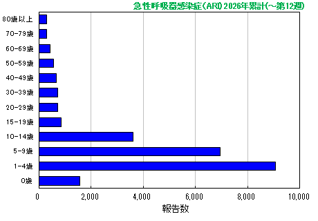 グラフ：急性呼吸器感染症（ARI）今年の累計