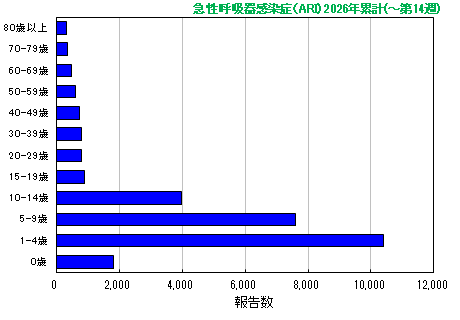 グラフ：急性呼吸器感染症（ARI）今年の累計