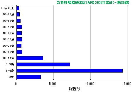 グラフ:急性呼吸器感染症(ARI)今年の累計