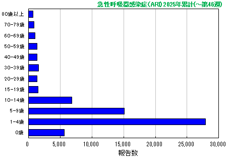 グラフ：急性呼吸器感染症（ARI）今年の累計