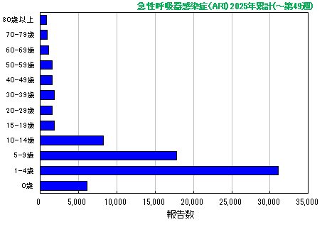 グラフ：急性呼吸器感染症（ARI）今年の累計