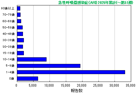 グラフ：急性呼吸器感染症（ARI）今年の累計