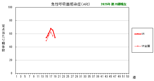 グラフ：最近の推移（急性呼吸器感染症（ARI））