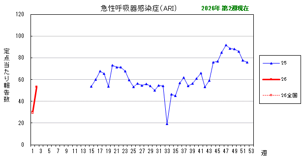 グラフ：最近の推移（急性呼吸器感染症（ARI））