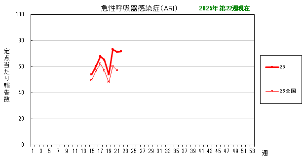グラフ：最近の推移（急性呼吸器感染症（ARI））
