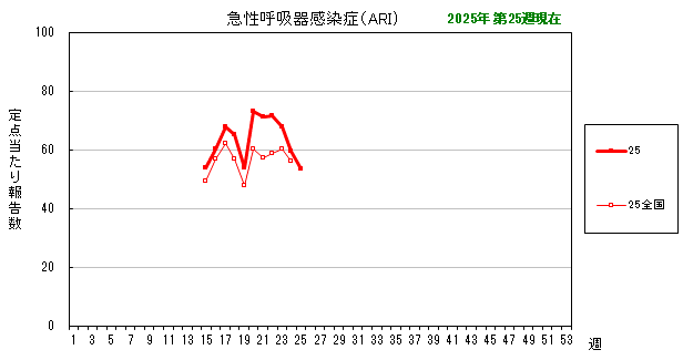 グラフ：最近の推移（急性呼吸器感染症（ARI））