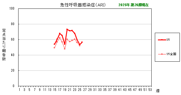 グラフ：最近の推移（急性呼吸器感染症（ARI））